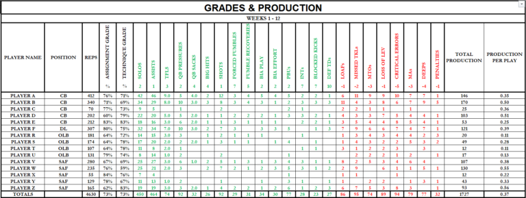 Defensive Grades and Production Dashboard