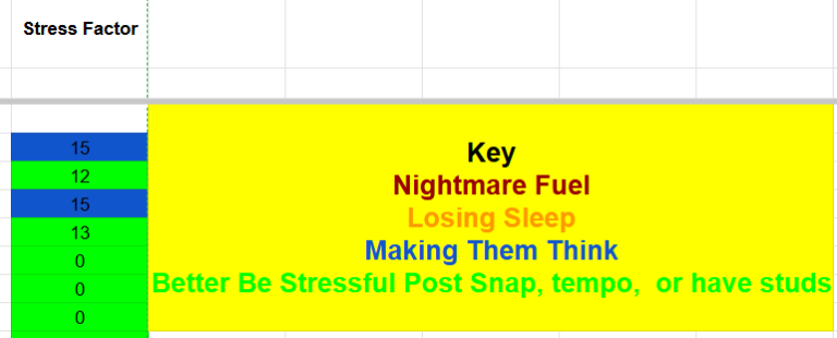 Formation Stress Factor Scoring and Master Formation Sheet