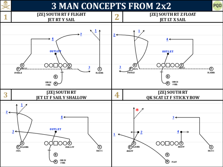 3 Ways to Run 3-Receiver Concepts From 2x2